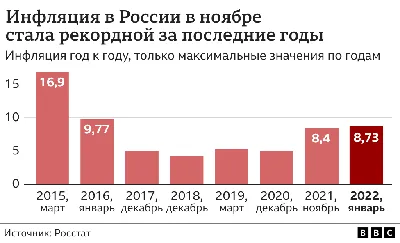 Инфляция: что это такое, причины, виды, условия понижения и повышения