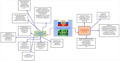 Презентация по информатике \"Информационное общество\" (11 класс)