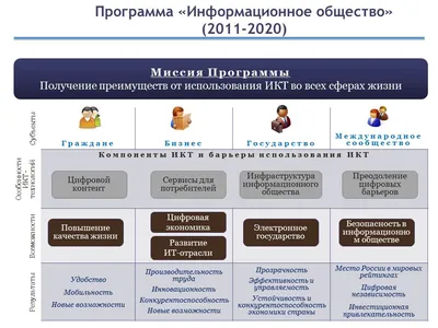 3 типа государственных услуг или почему ФЦП “Информационное общество”  катится в тартарары | Статья | Сообщество Directum