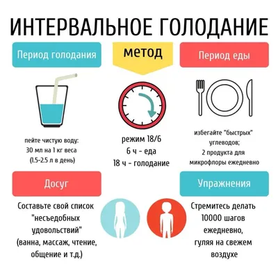 Интервальное (циклическое) голодание (Intermittent fasting) - «ЛУЧШАЯ  диета, на которой я когда-либо сидела. Мой самый минимальный вес! Интервальное  голодание 16/8 - история о том, как я похудела на 17 КГ.» | отзывы