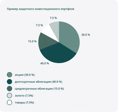 Инвестиции в будущее: обзор вариантов с горизонтом 10 лет | Litefinance