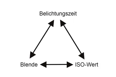 ISO im Detail erklärt - Lichtempfindlichkeit von Kameras | ifolor