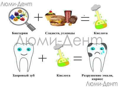 Кариес \"дырка\" в зубе. Как обнаружить и зачем нужен рентгеновский снимок?  Некариозные поражения. | Правдивая стоматология доктора Аболмасова | Дзен