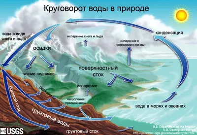 Картинка круговорот воды в природе