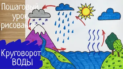 Круговорот воды, The Water Cycle, Russian | U.S. Geological Survey