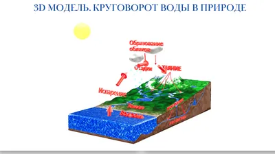 Рисунок круговорот воды в природе рисовать. Простой рисунок природы. Как  нарисовать круговорот воды. Карандаши и краски | Карандаши и краски | Дзен