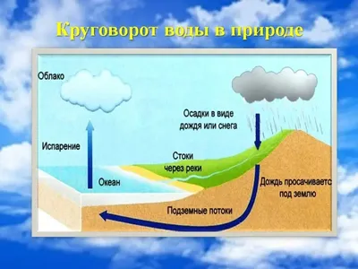 Круговорот воды в природе