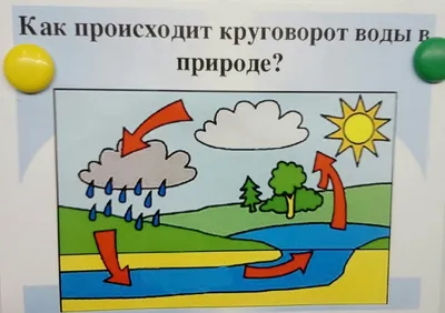 Презентация по эксперементированию на тему \"Круговорот воды в природе\"