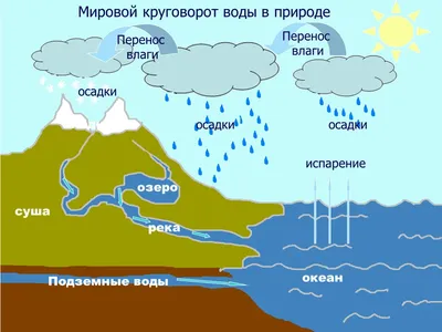 Круговорот воды в природе