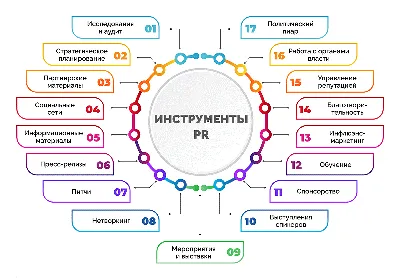 Основные PR-стратегии и инструменты