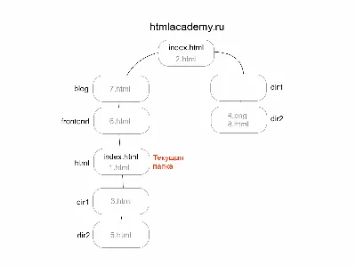 Абсолютные и относительные ссылки — журнал «Доктайп»