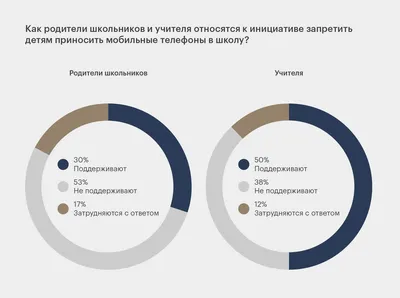 Запрет на использование смартфонов на уроках закрепят законодательно в  Казахстане | informburo.kz