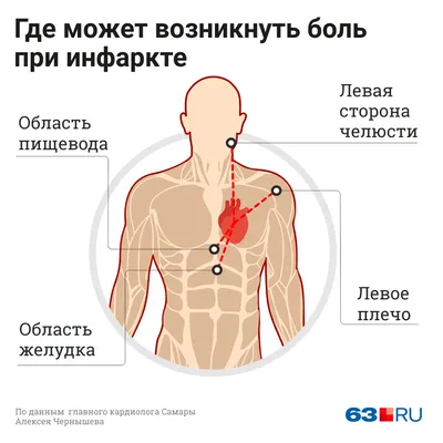 Может ли болеть сердце? | Блог о здоровье «Рэмси Диагностика»