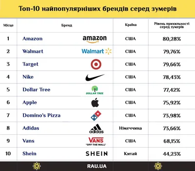 Доля крупнейших брендов в структуре продаж FMCG сократилась по итогам 2022  года в пользу СТМ и небольших игроков | Анализ рынков | Advertology.Ru