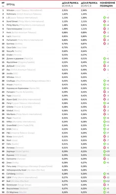 45 лучших брендов в России | Forbes.ru