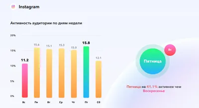 Лучшее время для публикации в Facebook и Instagram в 2020 году