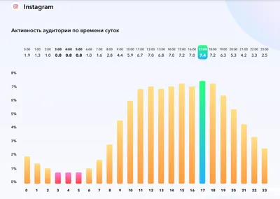 Ллучшее время для публикации в Instagram : руководство