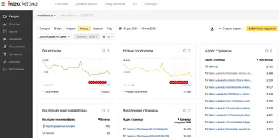 Подключение Яндекс.Метрики к Yandex DataLens