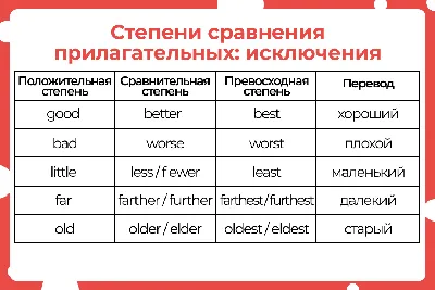 Степени сравнения прилагательных в английском: Правило, таблица, упражнения