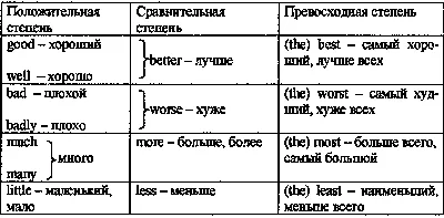 Степени сравнения прилагательных в английском | English Prime