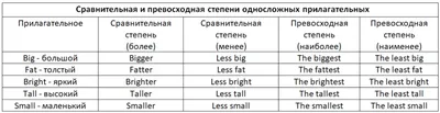 Английские прилагательные: виды и степени сравнения