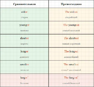 Степени сравнения прилагательных в английском языке