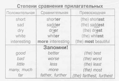 Степени сравнения наречий в английском языке