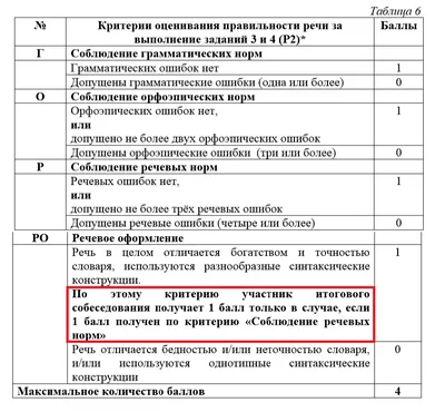 Устное собеседование по русскому языку на ОГЭ в 9 классе: как проходит  итоговое собеседование - варианты, подготовка и критерии оценивания