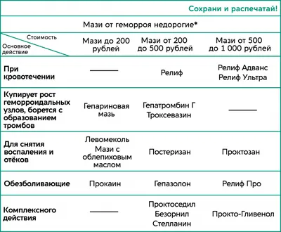 Геморрой симптомы, лечение у женщин и мужчин, какие есть средства,  профилактика