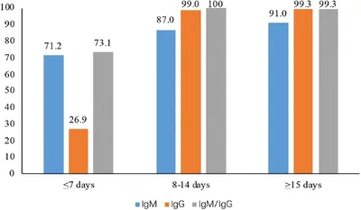 Total antibody (IgG and IgM) SARS-CoV-2 N protein ELISA Kit Elisa Kit  KE30005 | Proteintech