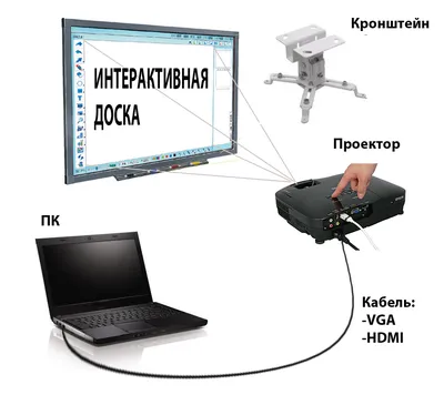 Интерактивный комплект: интерактивная доска «EliteBoard», короткофокусный  проектор, настенное крепление - Инновационные решения в образовании