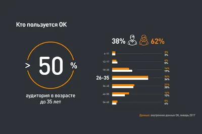 Новый функционал «Одноклассников» | OrlovLine Agency - Маркетинговое  Агентство полного цикла | Дзен