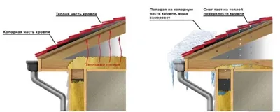 Скатные крыши с теплоизоляцией, установленной между и под стропилами |  Рекомендации по монтажу на сайте URSA