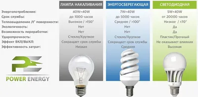 LED-лампы – основные достоинства, недостатки и опасности, которые они несут  | Лампа Электрика | Дзен