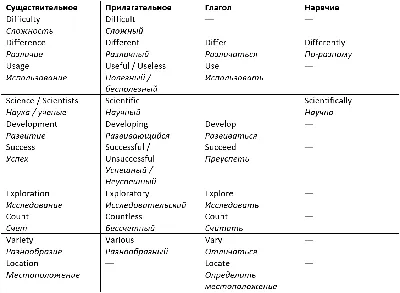 ЕГЭ Английский. Словообразование - Артем Тюльников