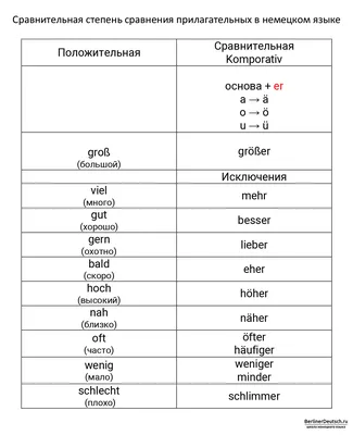 Сравнительная степень прилагательных в немецком языке