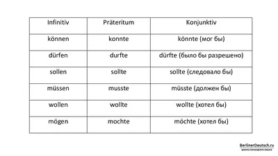 Образование Konjunktiv 2 Modalverben ( сослагательное наклонение модальных  глаголов ) в немецком