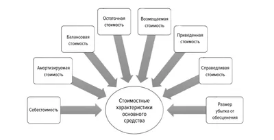 МСФО (IAS) 16 \"Основные средства\" - YouTube