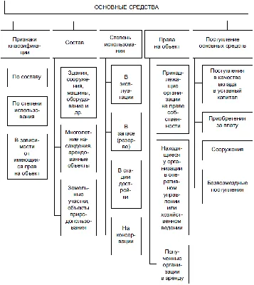 Основные средства. Азбука применения МСФО (IAS) 16 | proMSFO.by