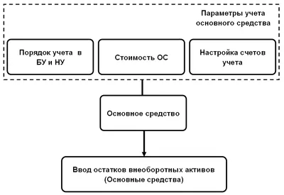 Виды оценки основных средств (ОС) | шеф-бухгалтер.рф