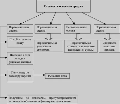 Амортизация основных средств: проводки, формула расчета, это что?