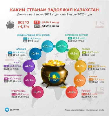 Казахстан платежом красен: страна возвращает долги. Инфографика | LS