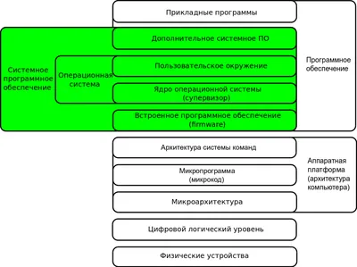 Этапы разработки программного обеспечения