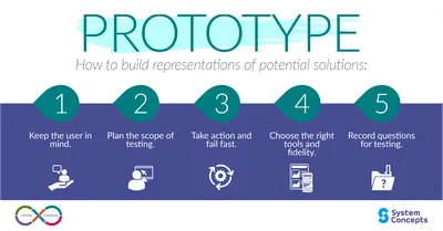 The Design Thinking Prototype Stage Tests Designs | CloudApp Blog|Design  Thinking Prototype Stage: Fail Fast, Fail Often