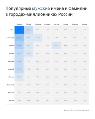 Популярные имена и фамилии в городах-миллионниках России