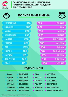Югорчане называют своих детей самыми популярными именами мира. РЕЙТИНГ —  1sov.news