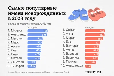 Самые популярные имена для девочек и мальчиков в 2023 году в Москве -  Газета.Ru