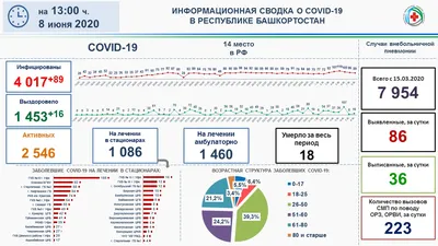 НТМ» — Народное телевидение Мордовии За сутки в Мордовии выявлено 55  случаев коронавируса, 155 человек выписаны с выздоровлением