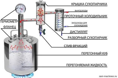 Купить самогонный аппарат \"Лидер\" 20 л. сухопарник, широкое горло,  термометр в Екатеринбурге по цене 5 450 руб. | Интернет-магазин \"Русский  Самодел\"