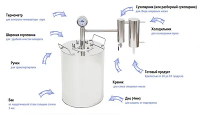 Самогонный аппарат: устройство и принцип работы - Магазин \"Избушка\"